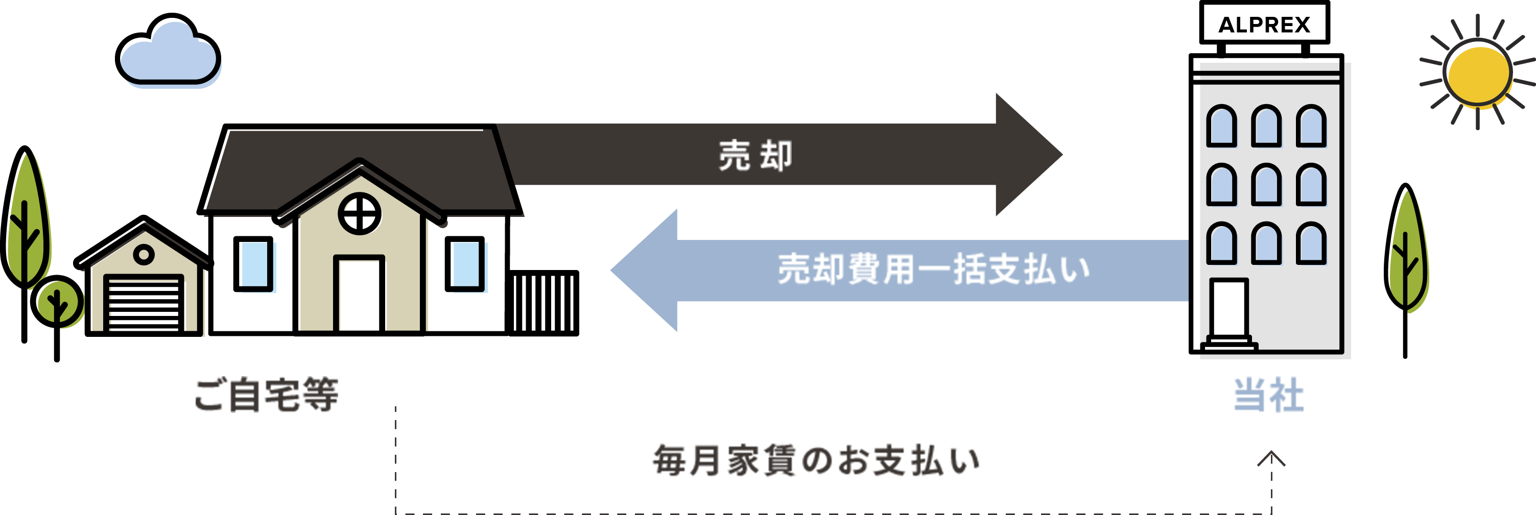 リースバックの仕組み